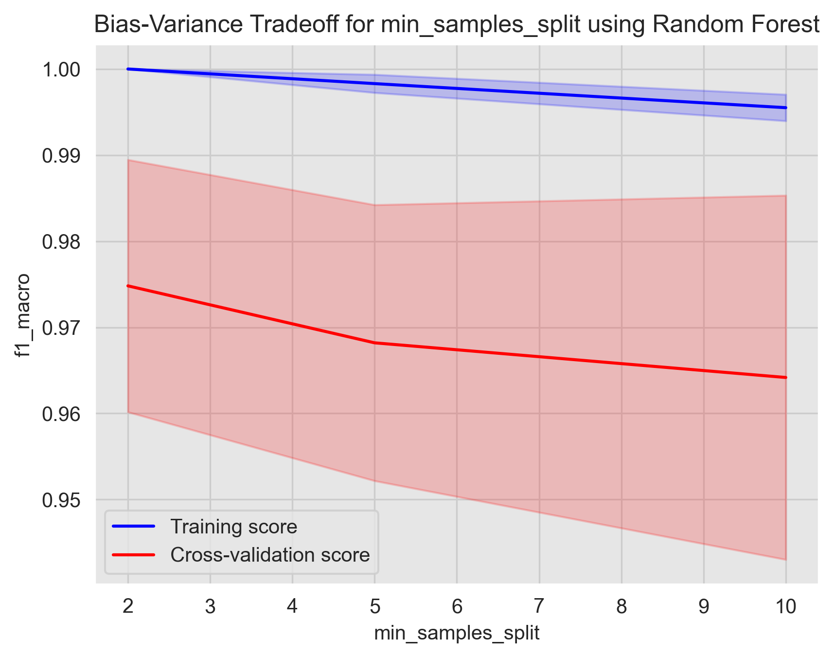 hyper_param_train_val_min_samples_split_[2, 5, 10]